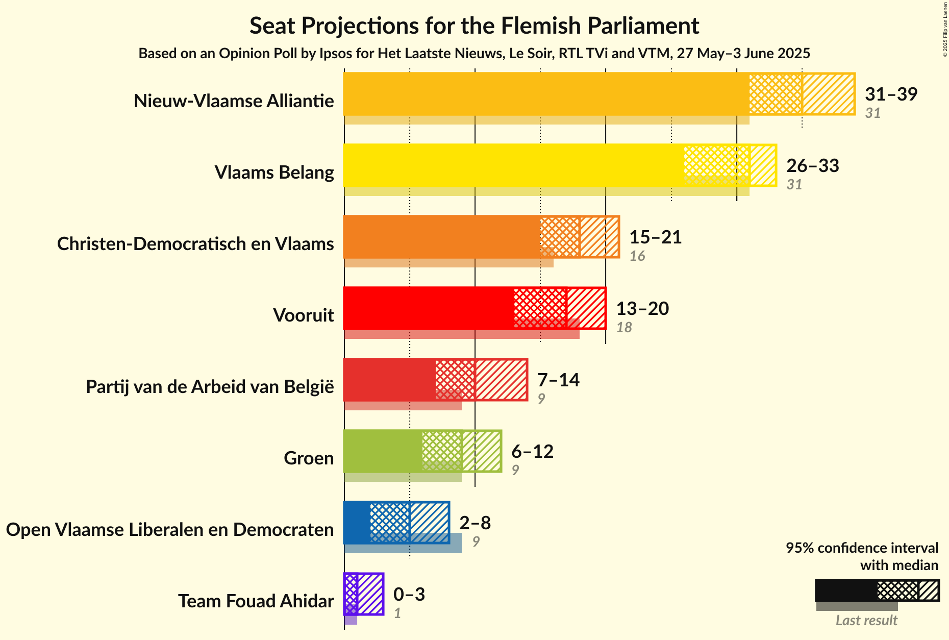 Seats Graph with seats not yet produced