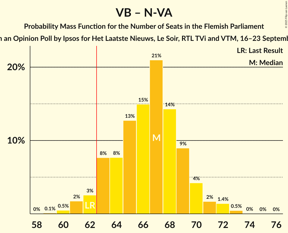 Graph with seats probability mass function not yet produced