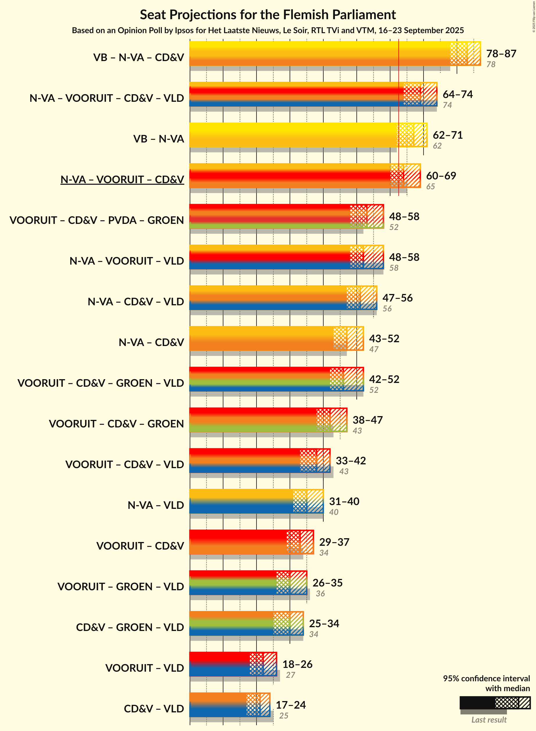 Graph with coalitions seats not yet produced