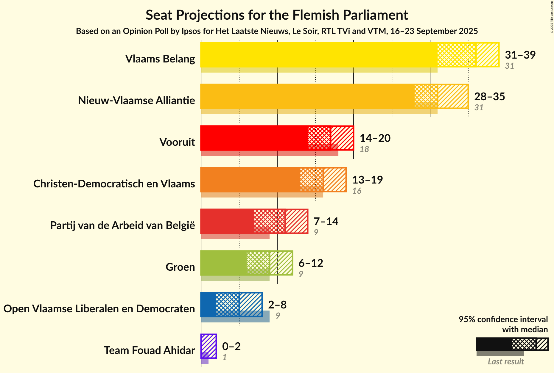 Graph with seats not yet produced