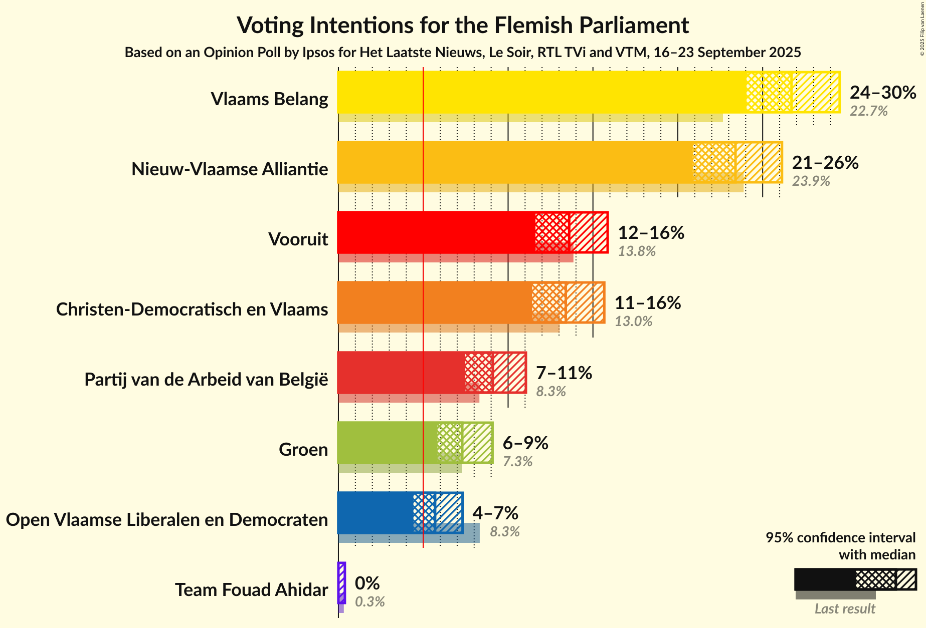 Graph with voting intentions not yet produced