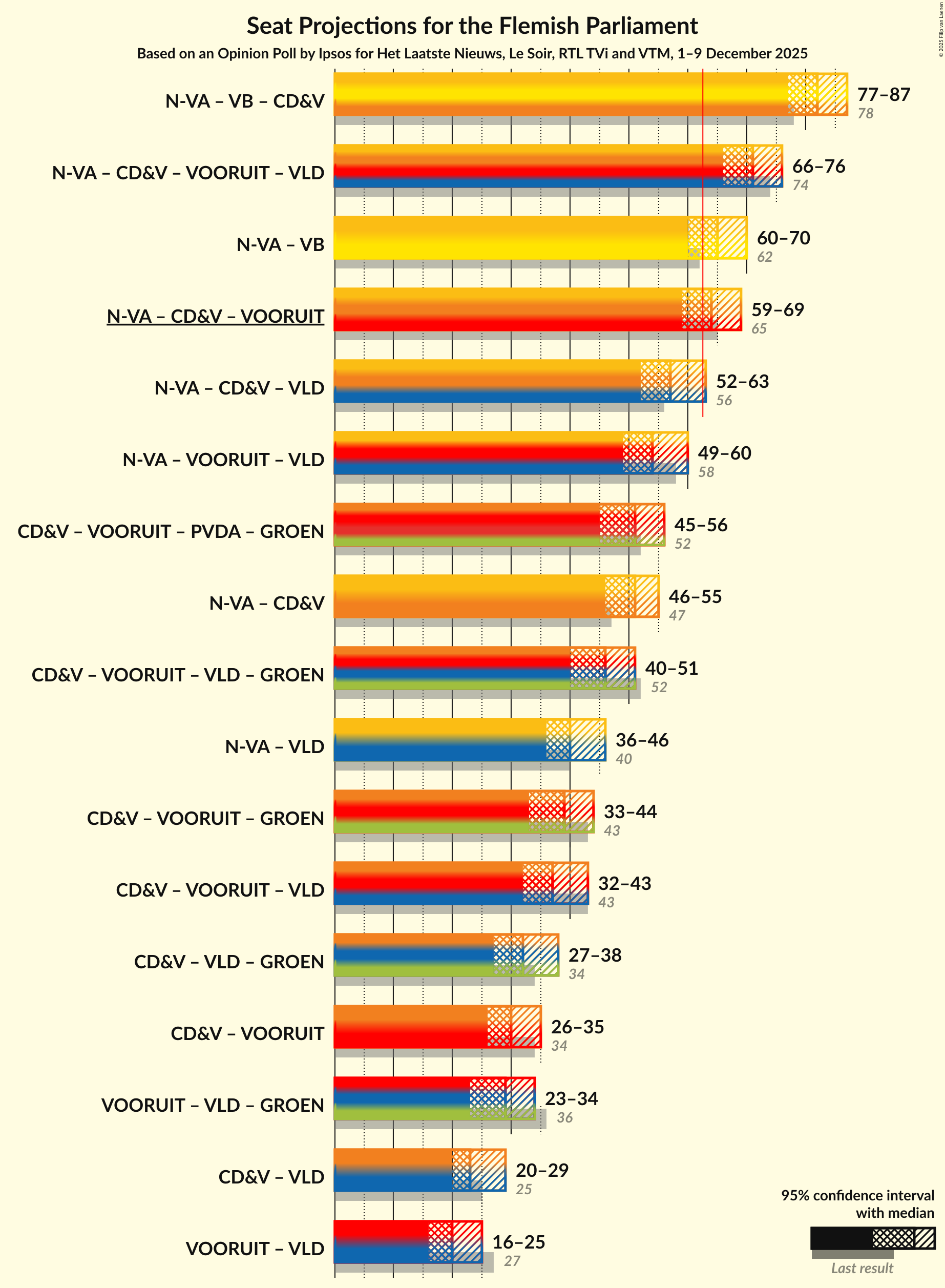Graph with coalitions seats not yet produced