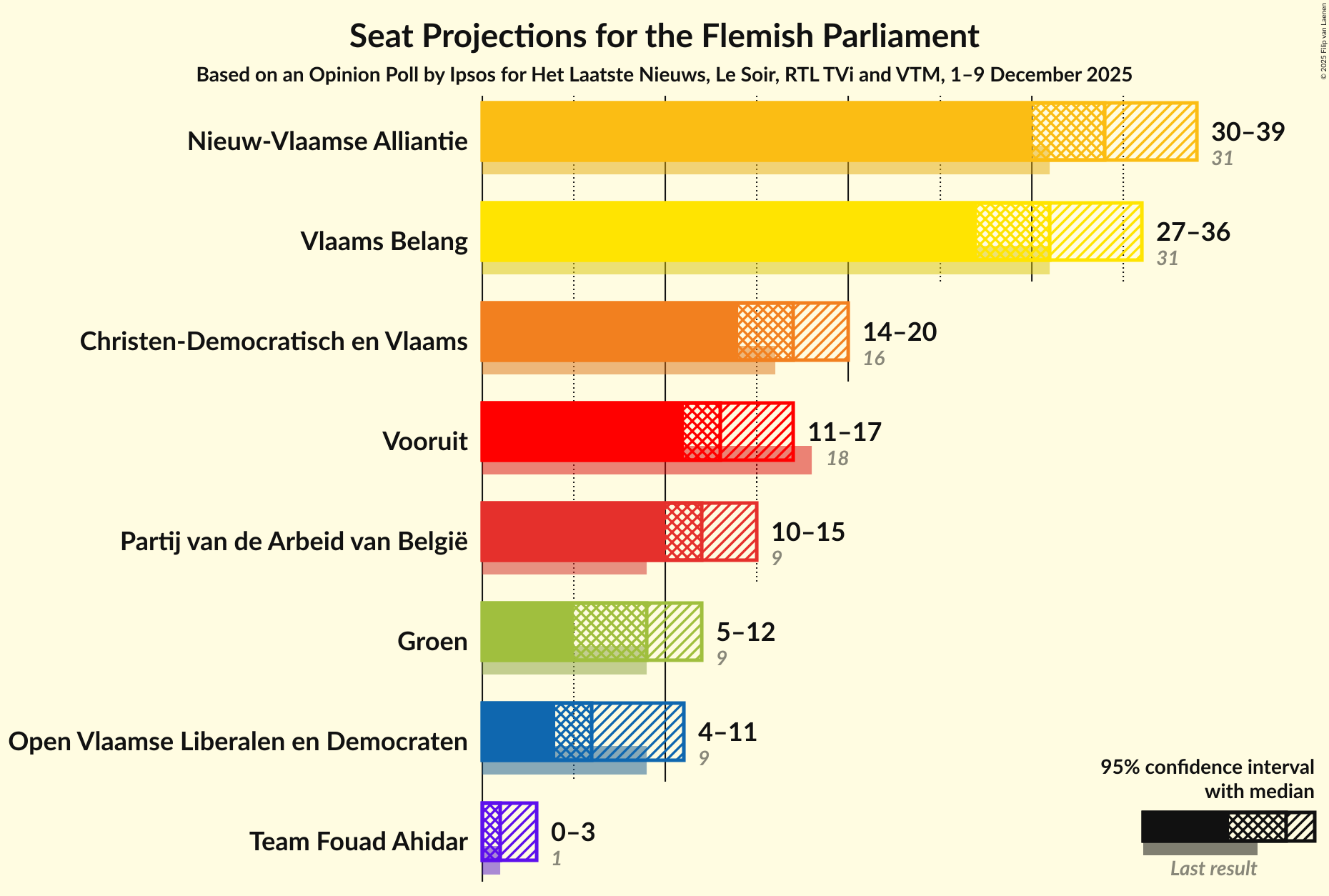 Graph with seats not yet produced