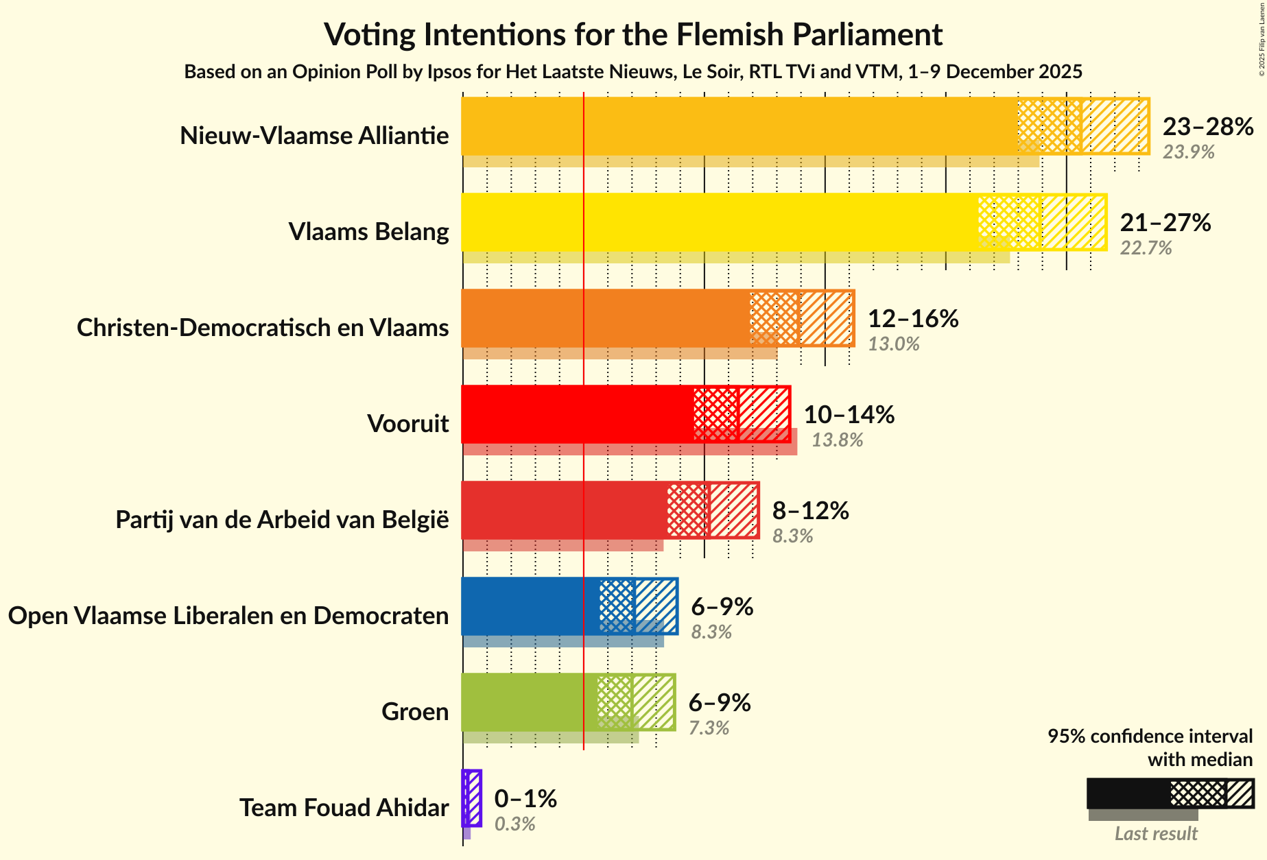 Graph with voting intentions not yet produced