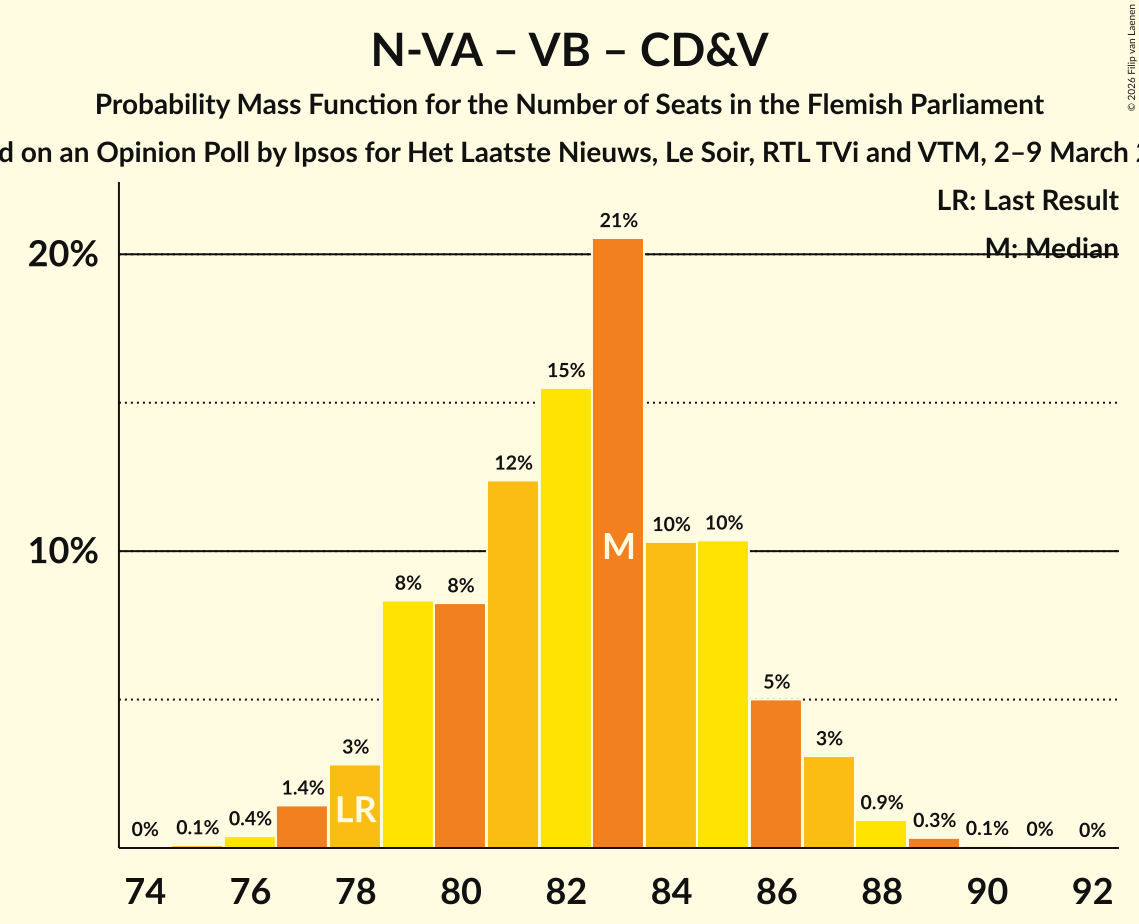 Graph with seats probability mass function not yet produced
