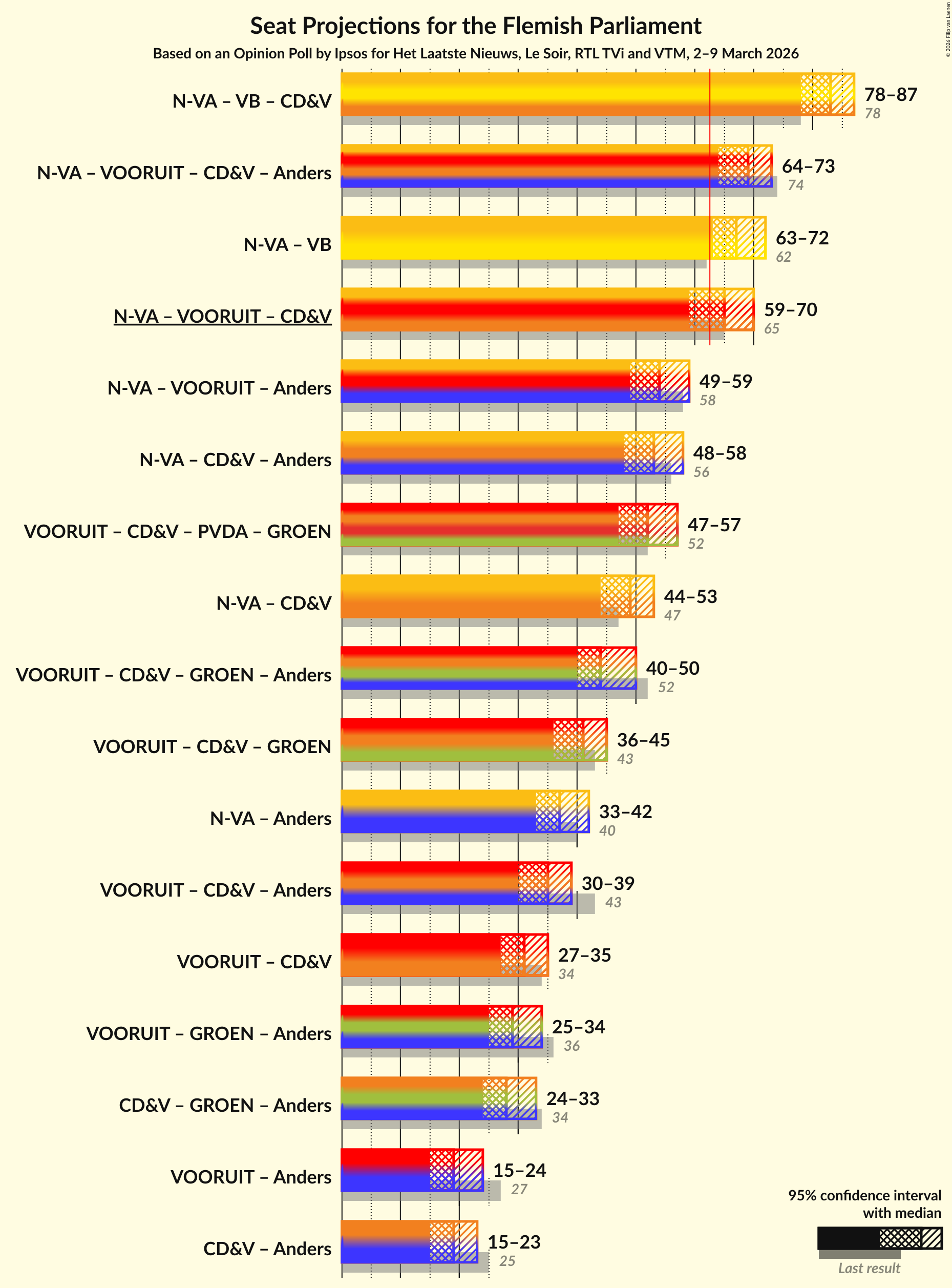 Graph with coalitions seats not yet produced