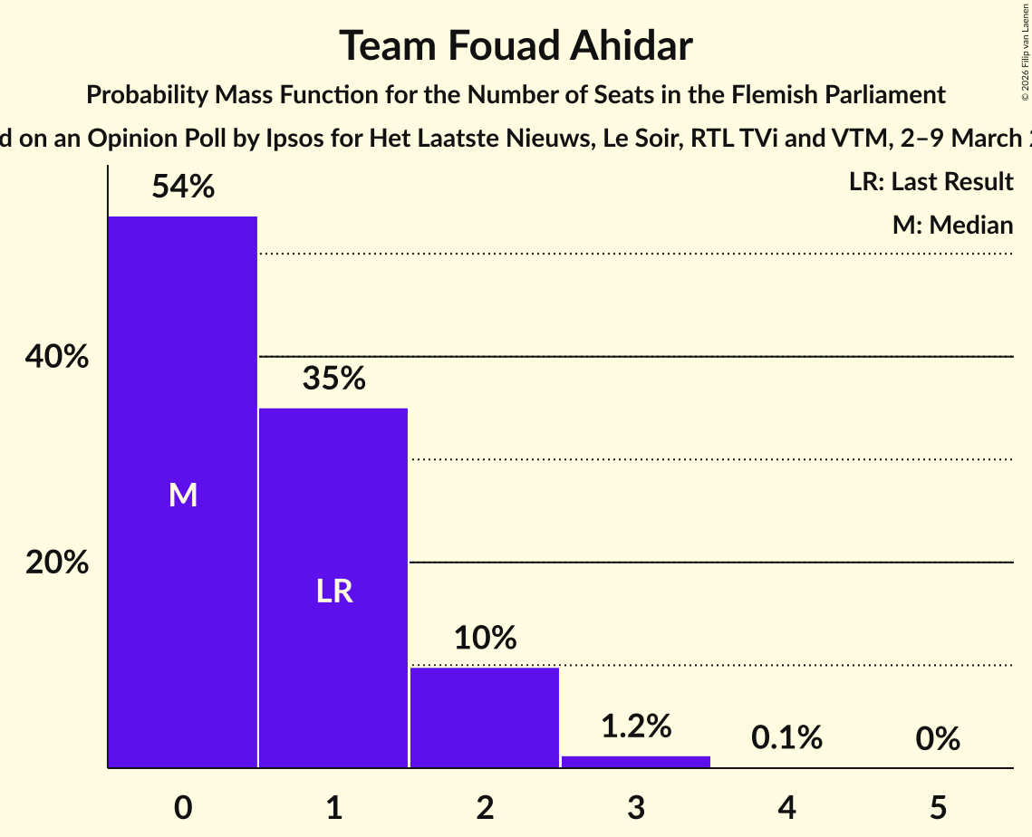 Graph with seats probability mass function not yet produced