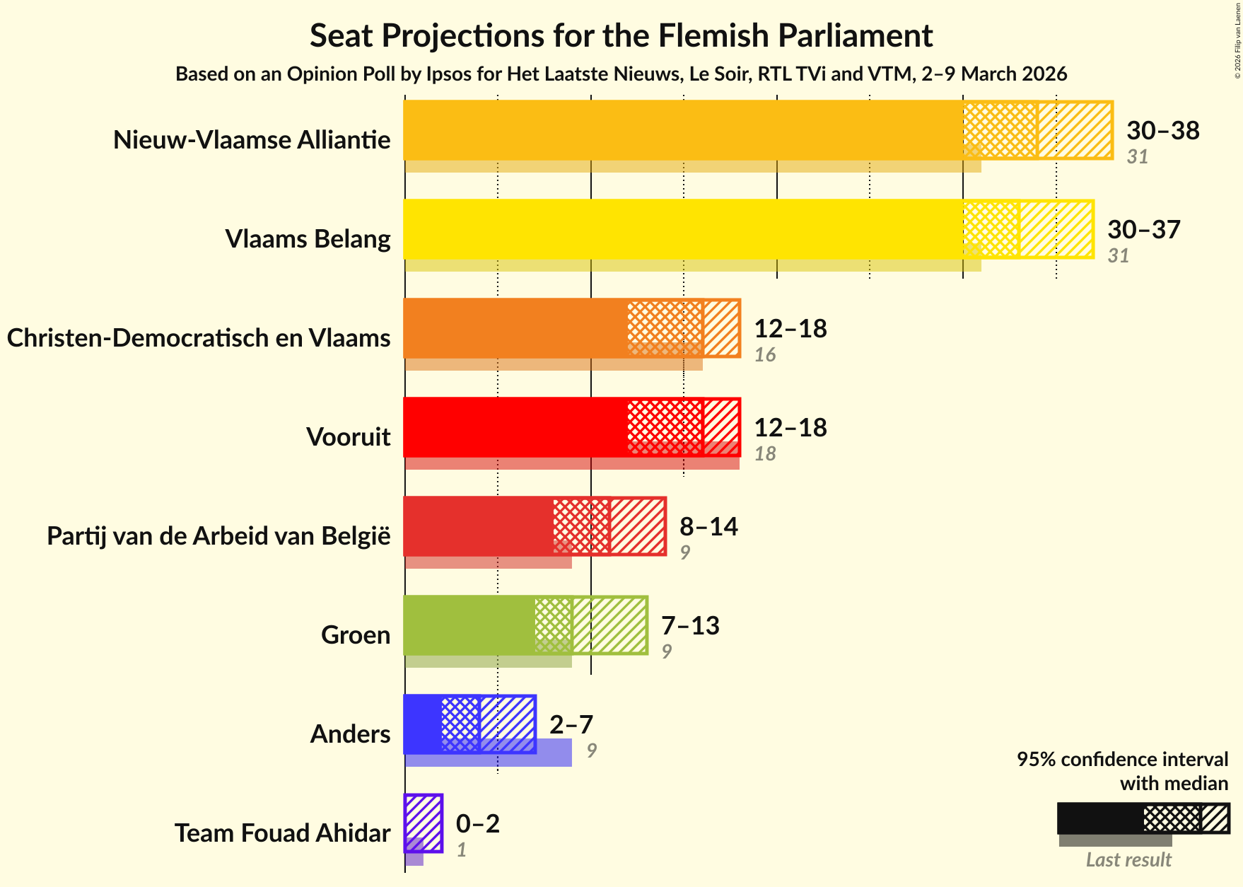 Graph with seats not yet produced