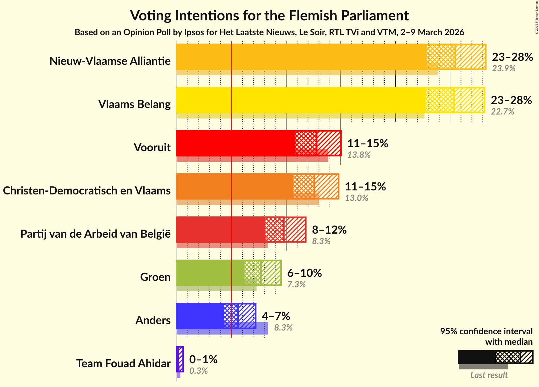 Graph with voting intentions not yet produced