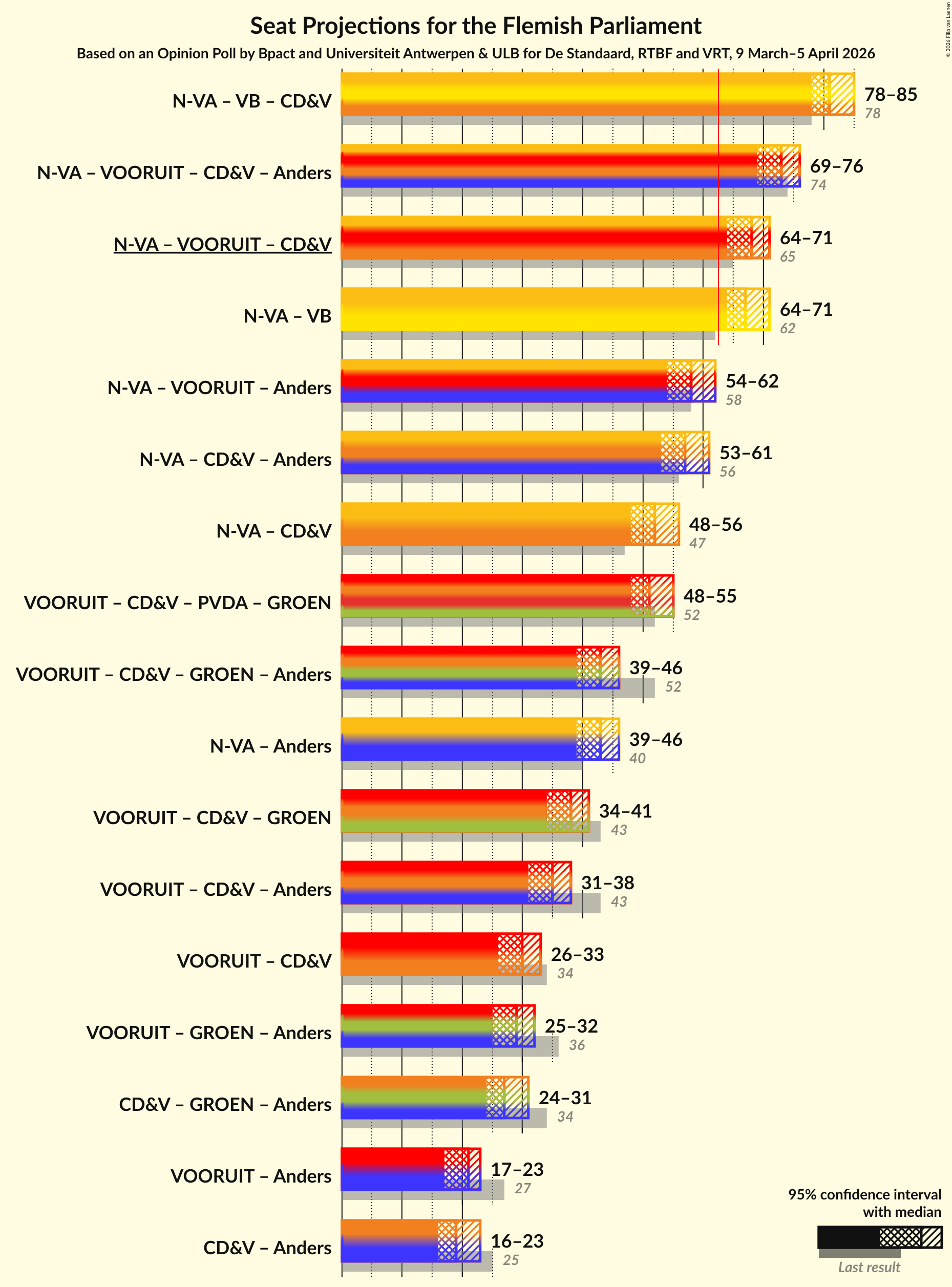 Graph with coalitions seats not yet produced