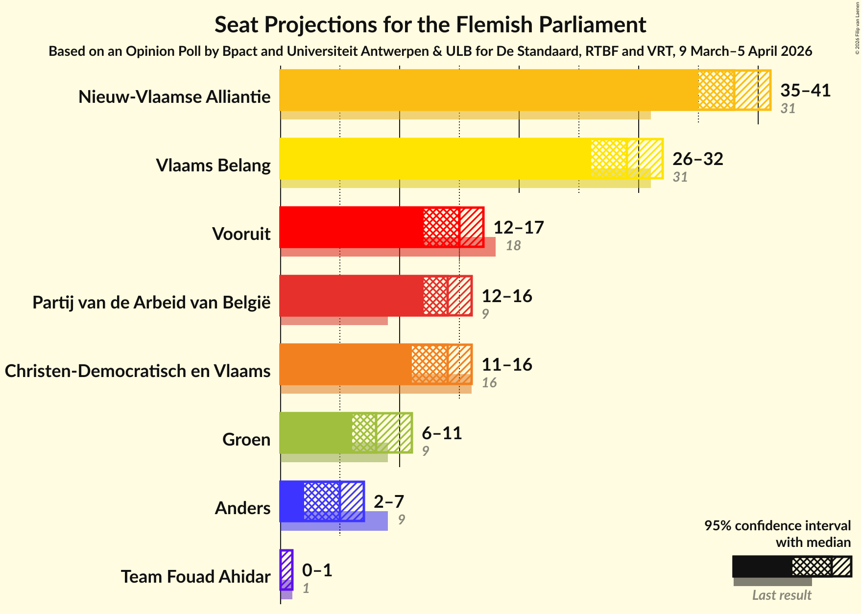Graph with seats not yet produced