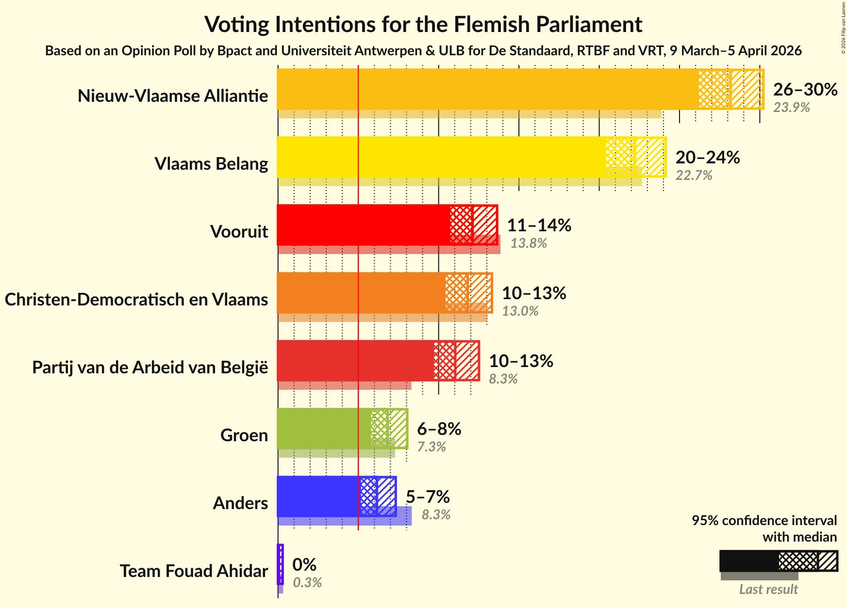 Graph with voting intentions not yet produced