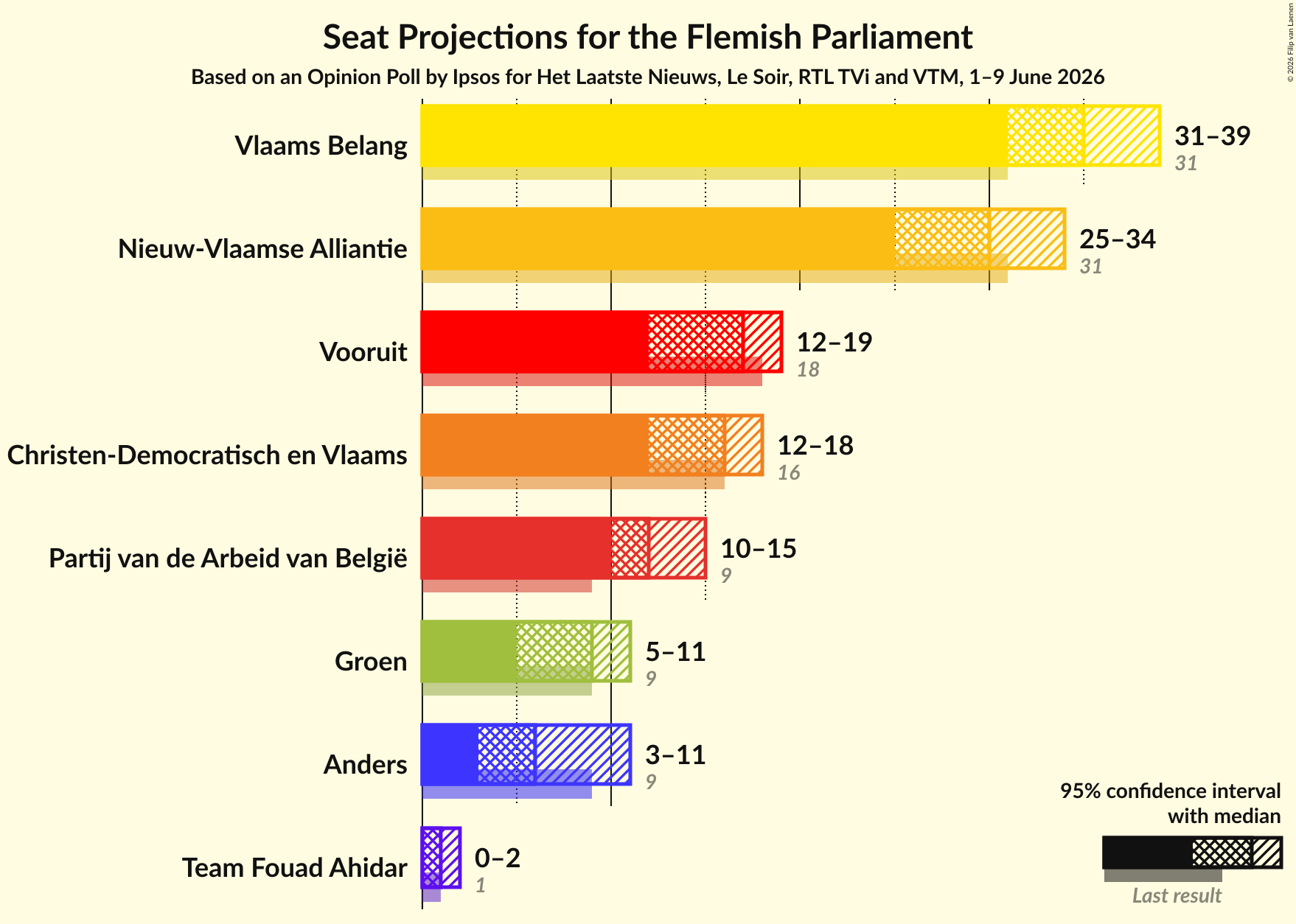 Graph with seats not yet produced