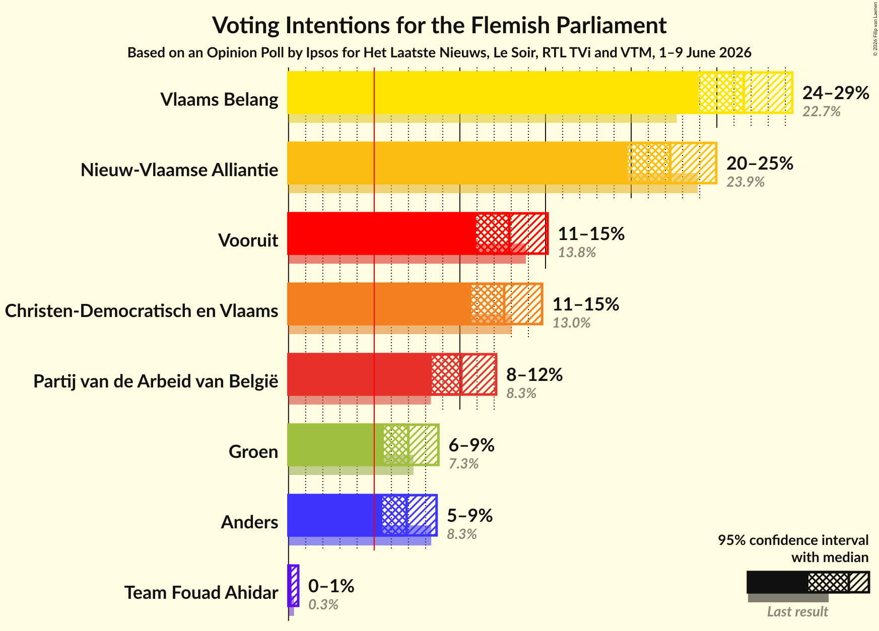 Graph with voting intentions not yet produced