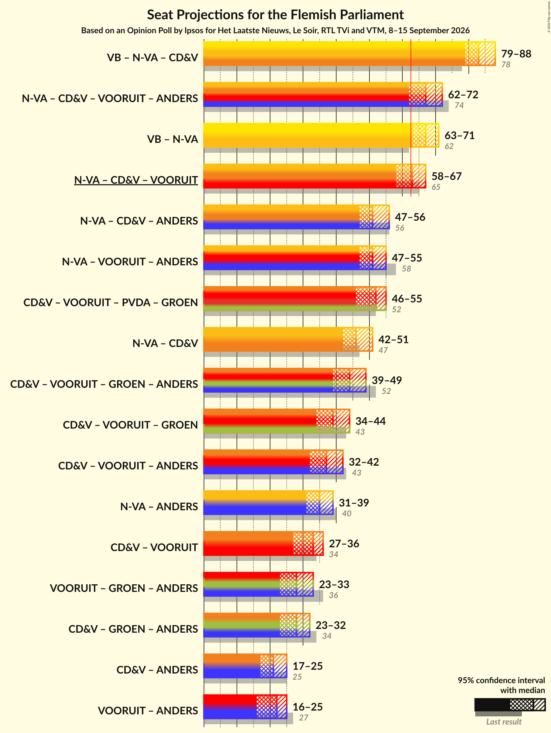 Graph with coalitions seats not yet produced