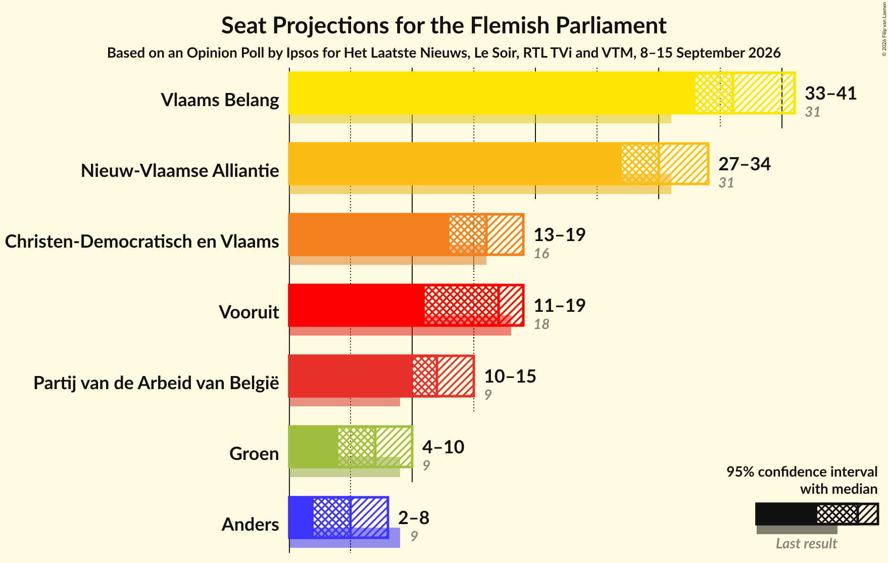Graph with seats not yet produced