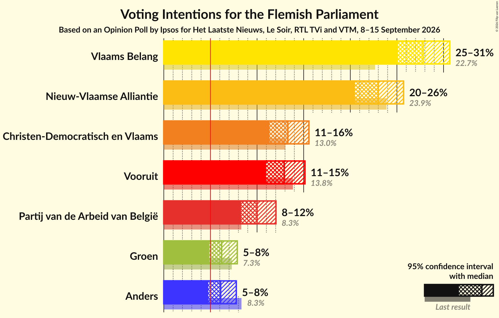Graph with voting intentions not yet produced