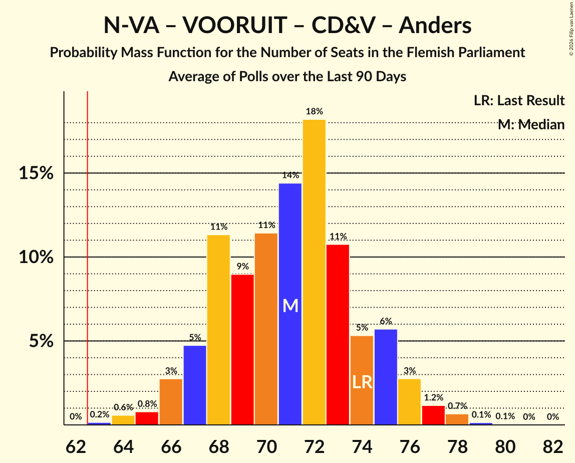 Graph with seats probability mass function not yet produced