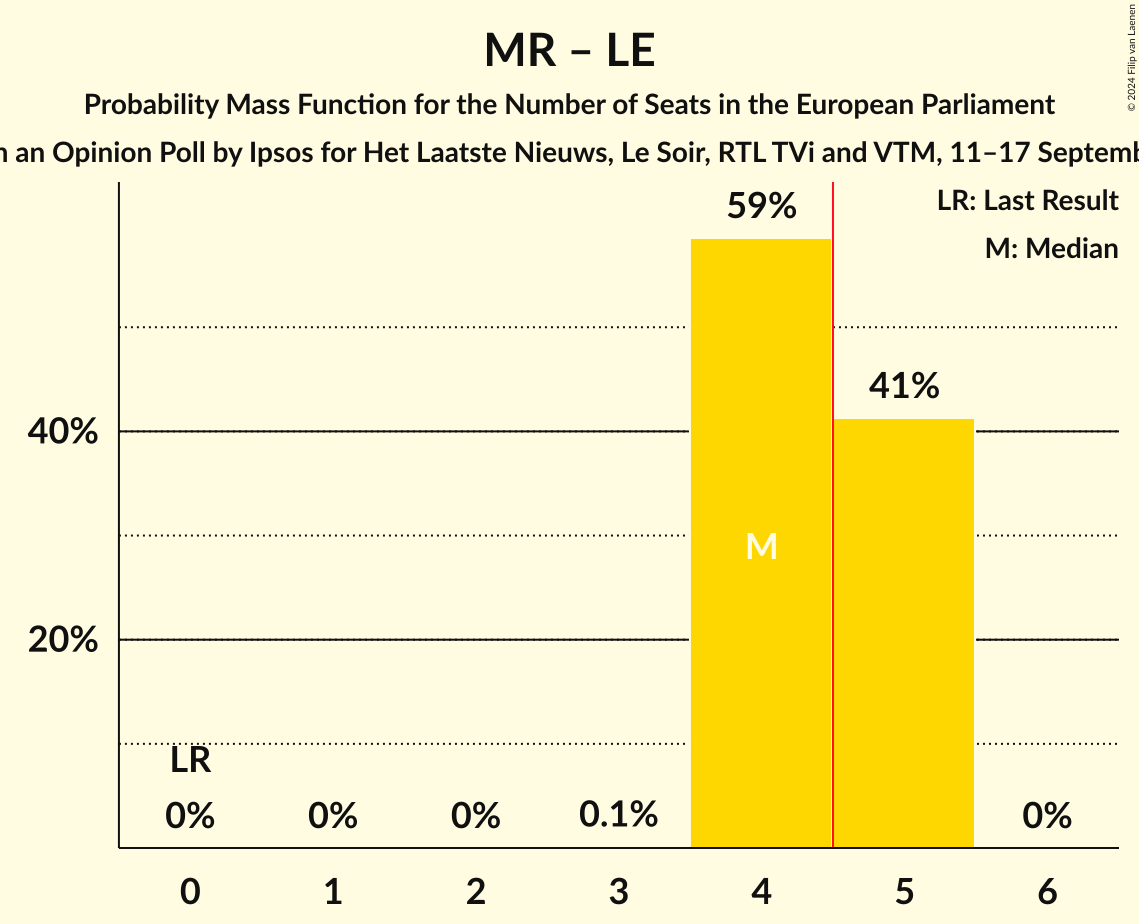 Seats Probability Mass Function Graph with seats probability mass function not yet produced