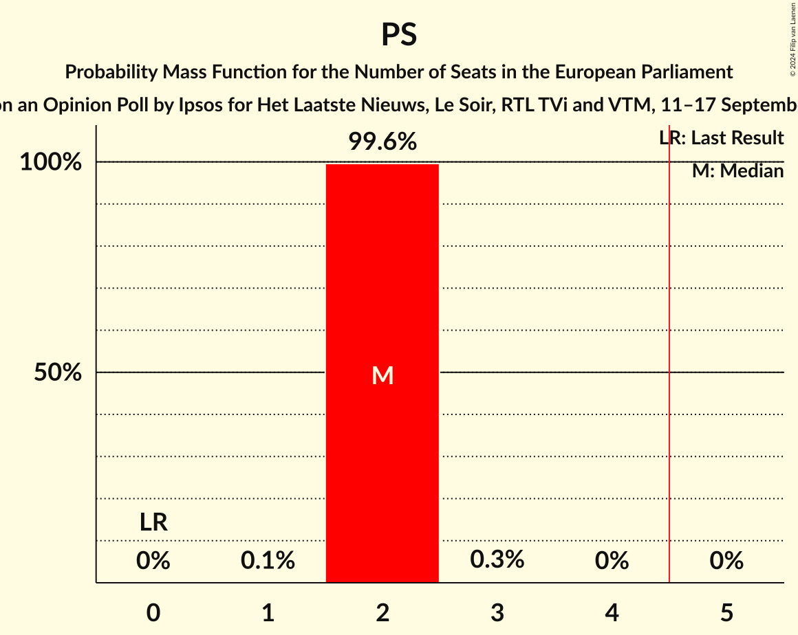Seats Probability Mass Function Graph with seats probability mass function not yet produced