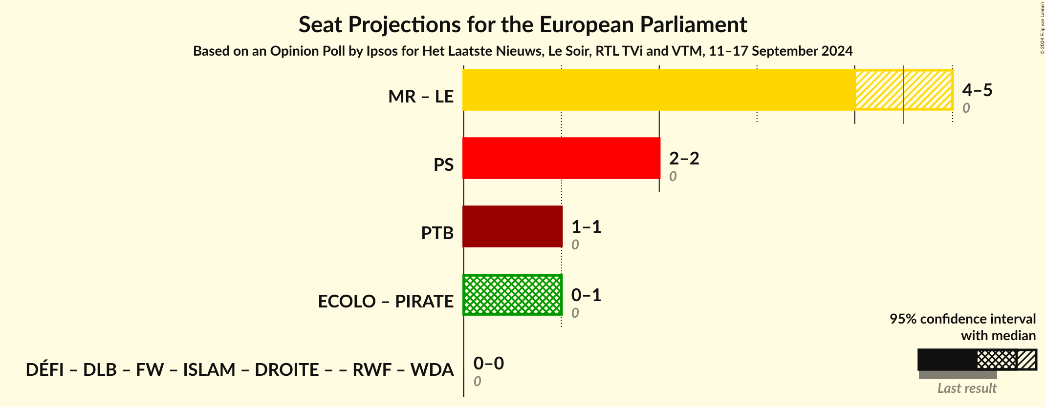Coalitions Seats Graph with coalitions seats not yet produced