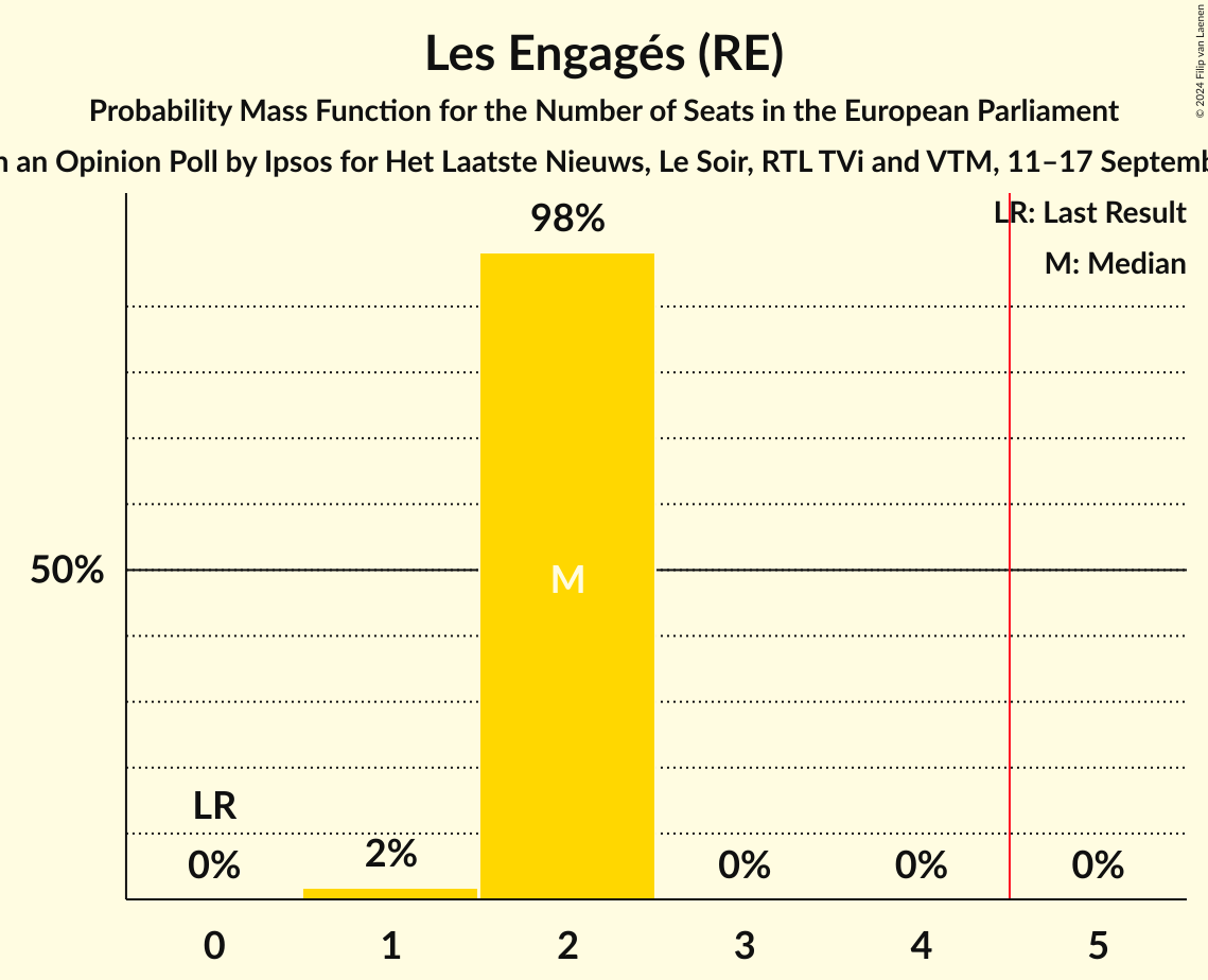 Seats Probability Mass Function Graph with seats probability mass function not yet produced