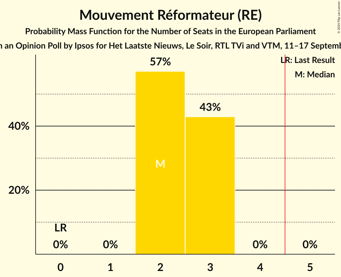 Seats Probability Mass Function Graph with seats probability mass function not yet produced