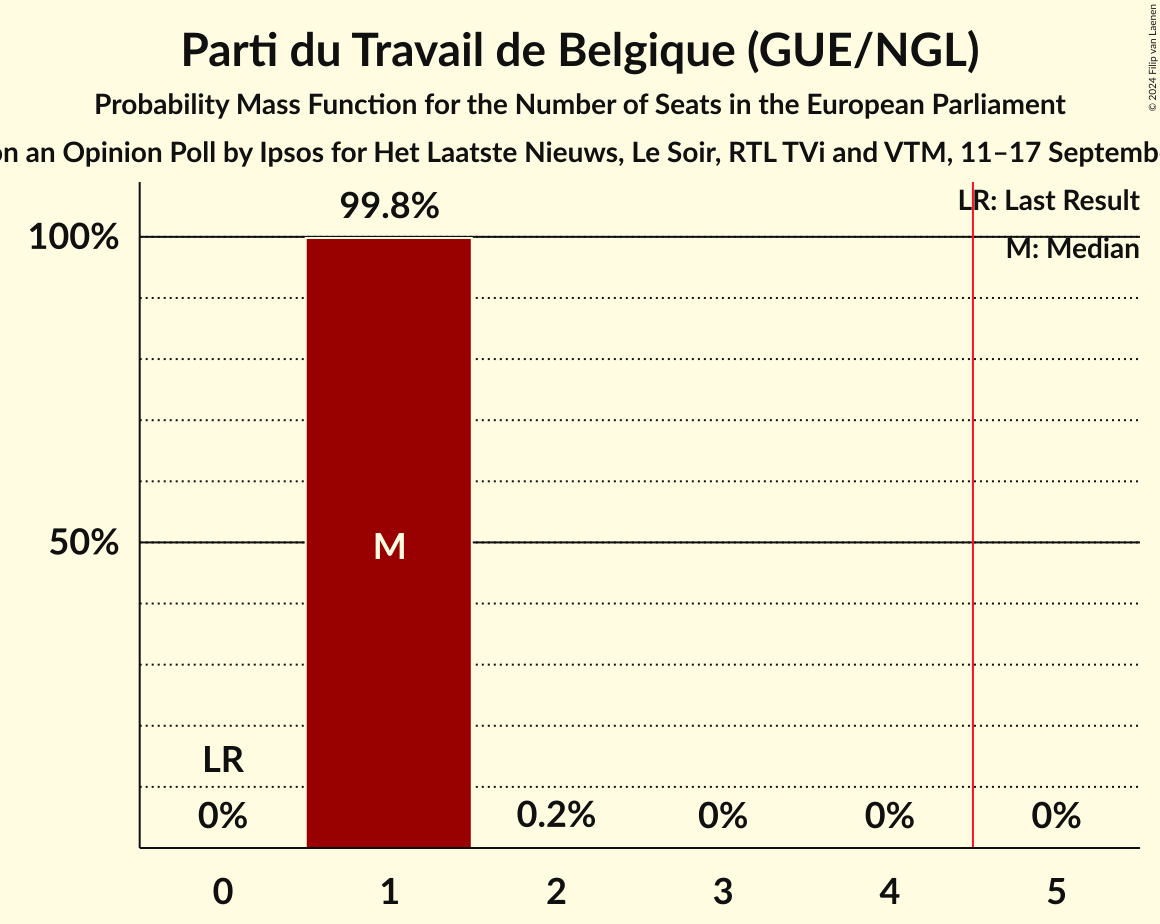 Seats Probability Mass Function Graph with seats probability mass function not yet produced