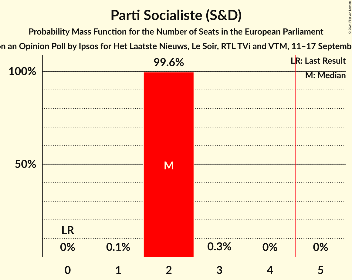 Seats Probability Mass Function Graph with seats probability mass function not yet produced