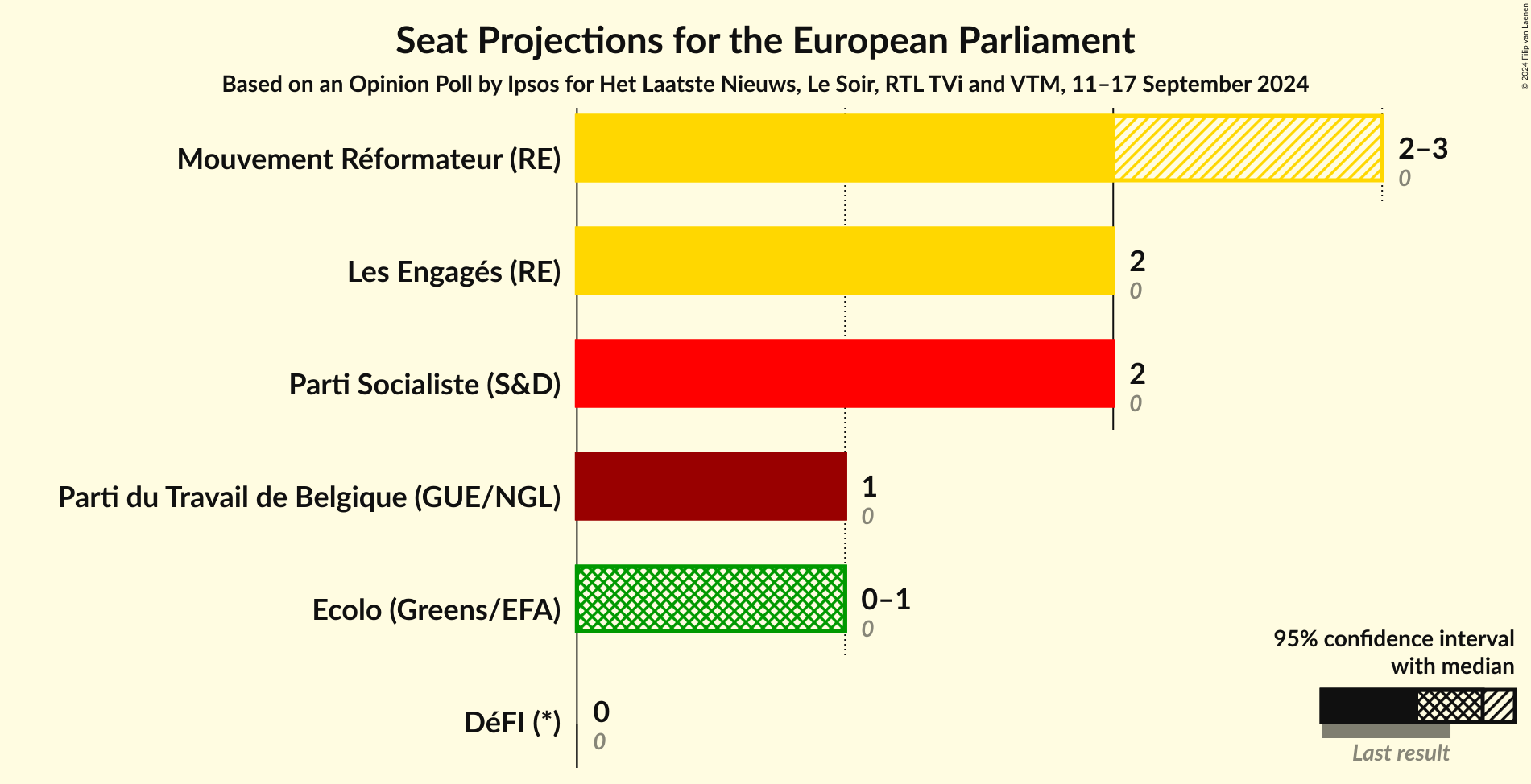Seats Graph with seats not yet produced