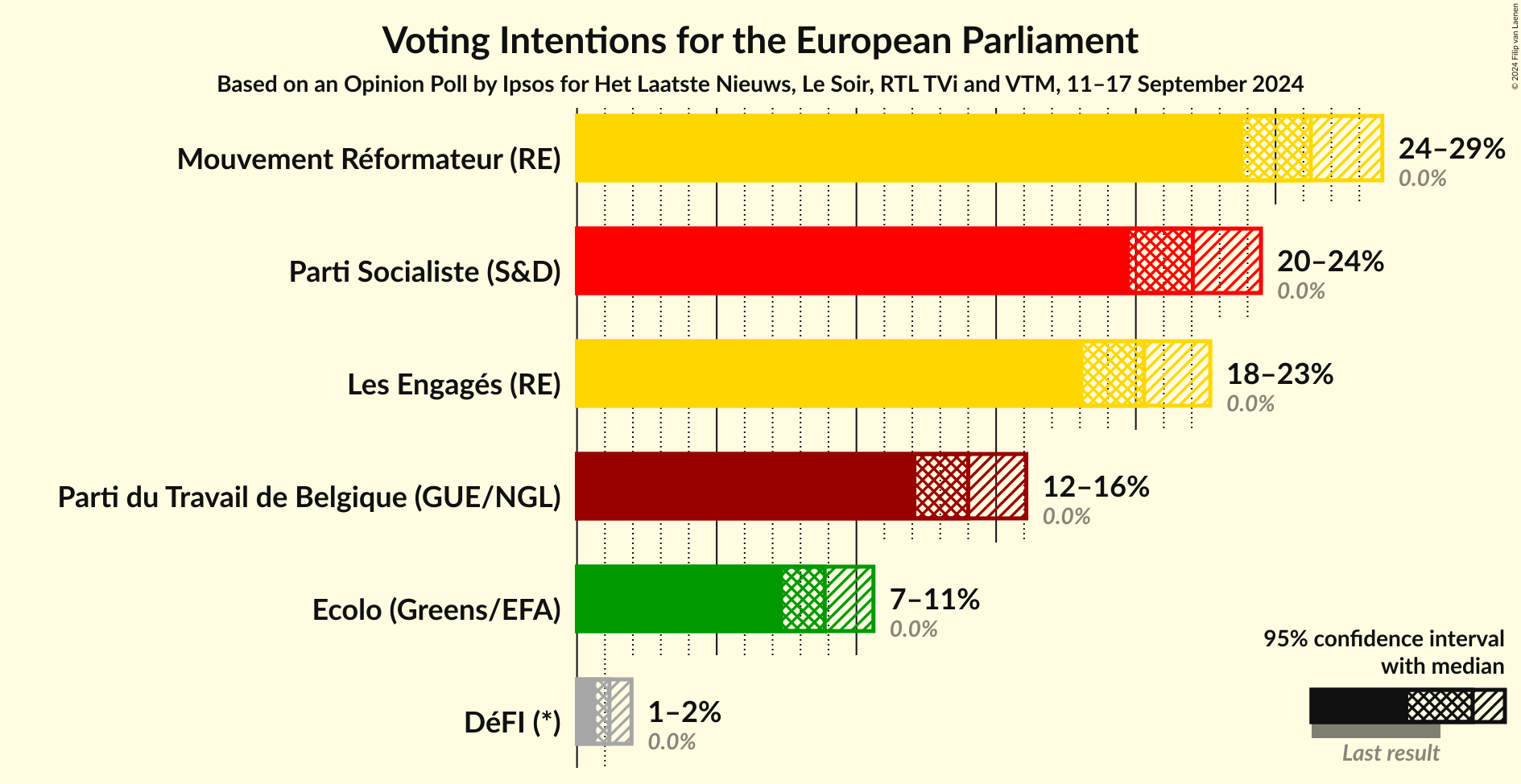 Voting Intentions Graph with voting intentions not yet produced