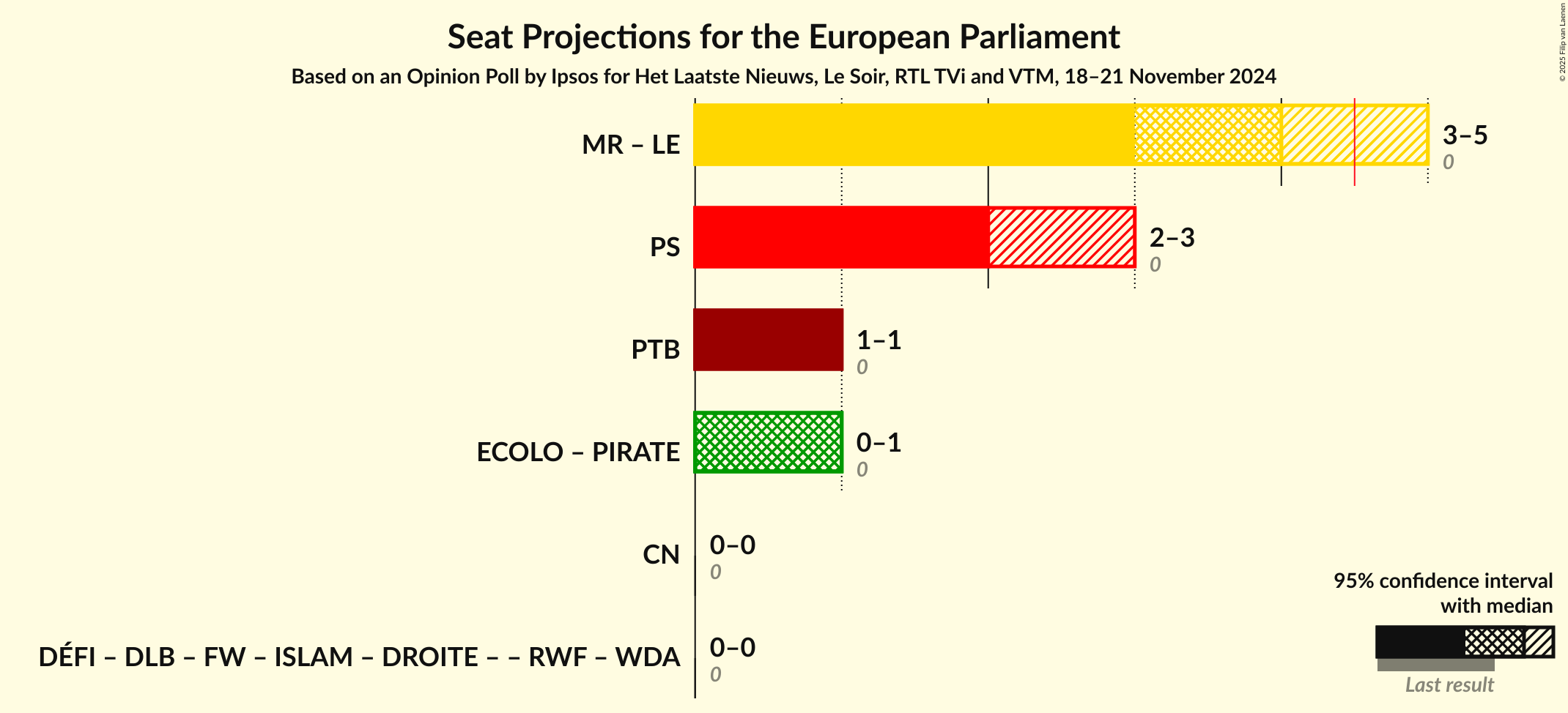 Graph with coalitions seats not yet produced