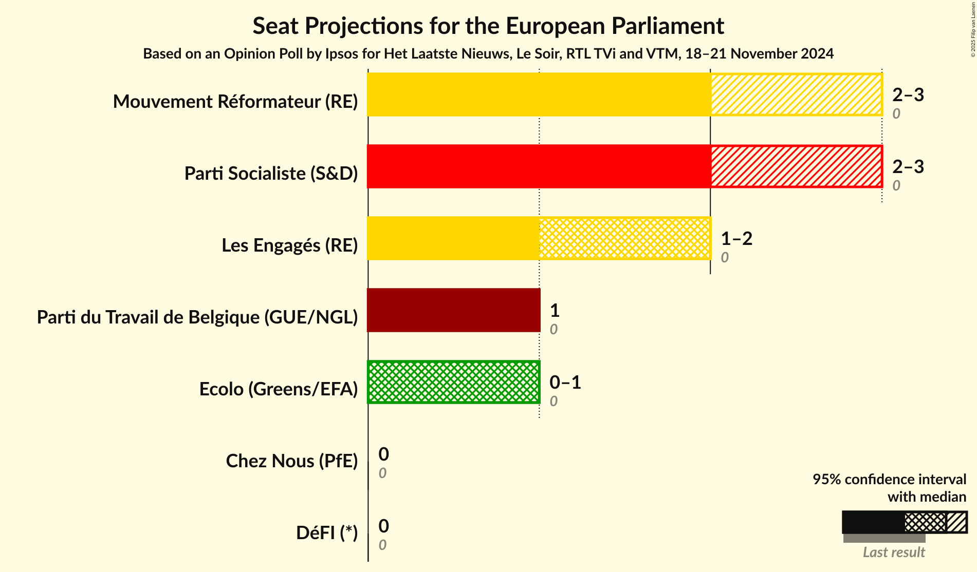 Graph with seats not yet produced