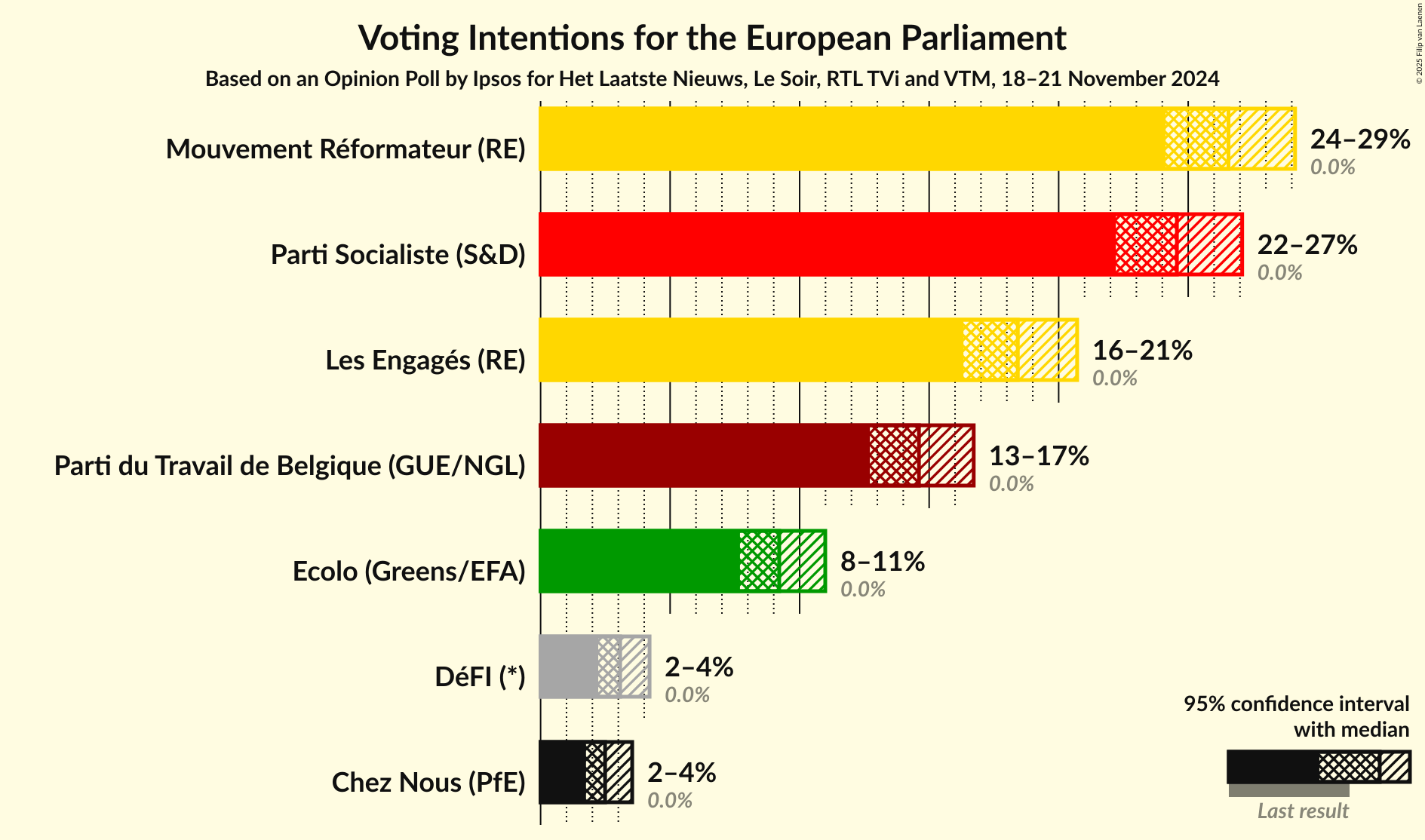 Graph with voting intentions not yet produced