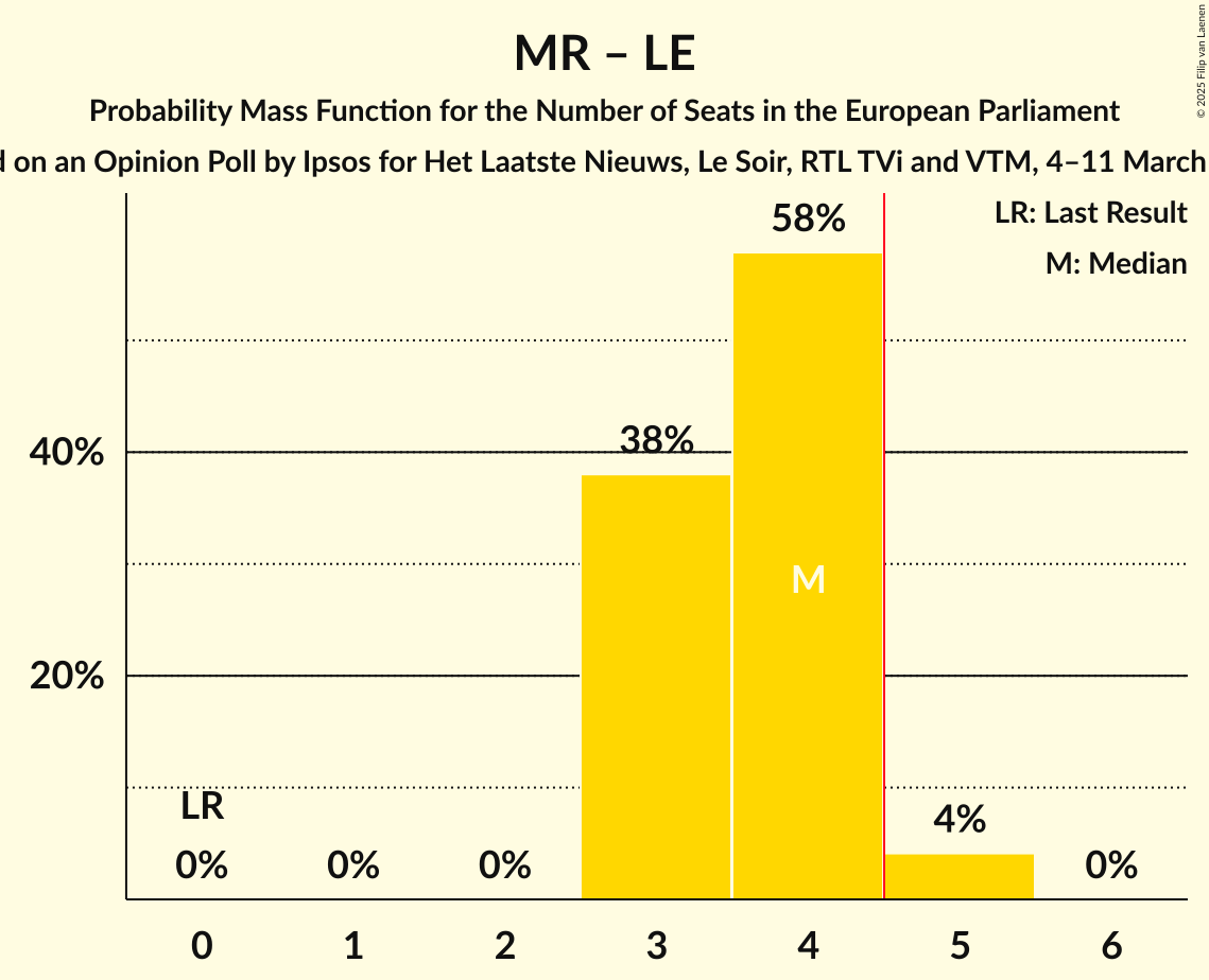 Seats Probability Mass Function Graph with seats probability mass function not yet produced