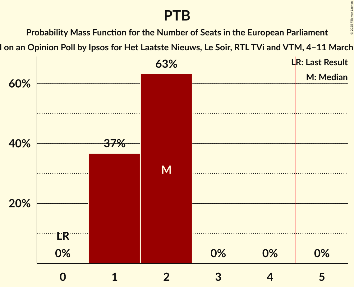 Seats Probability Mass Function Graph with seats probability mass function not yet produced