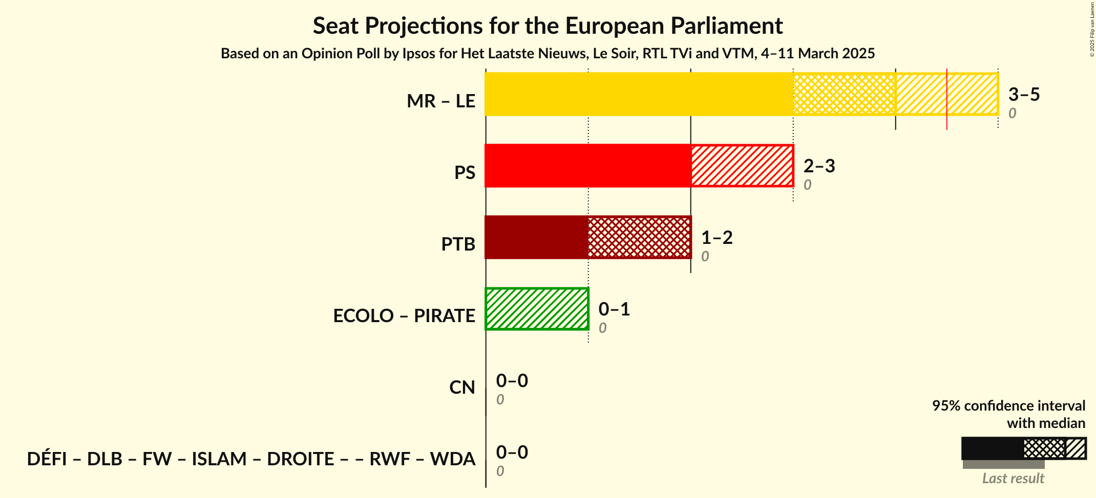 Coalitions Seats Graph with coalitions seats not yet produced