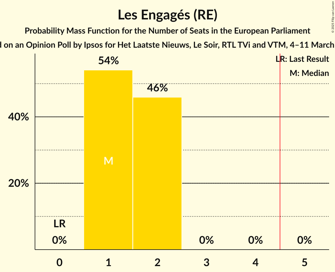 Seats Probability Mass Function Graph with seats probability mass function not yet produced