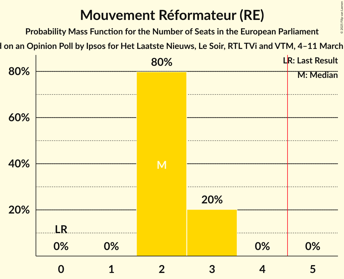 Seats Probability Mass Function Graph with seats probability mass function not yet produced