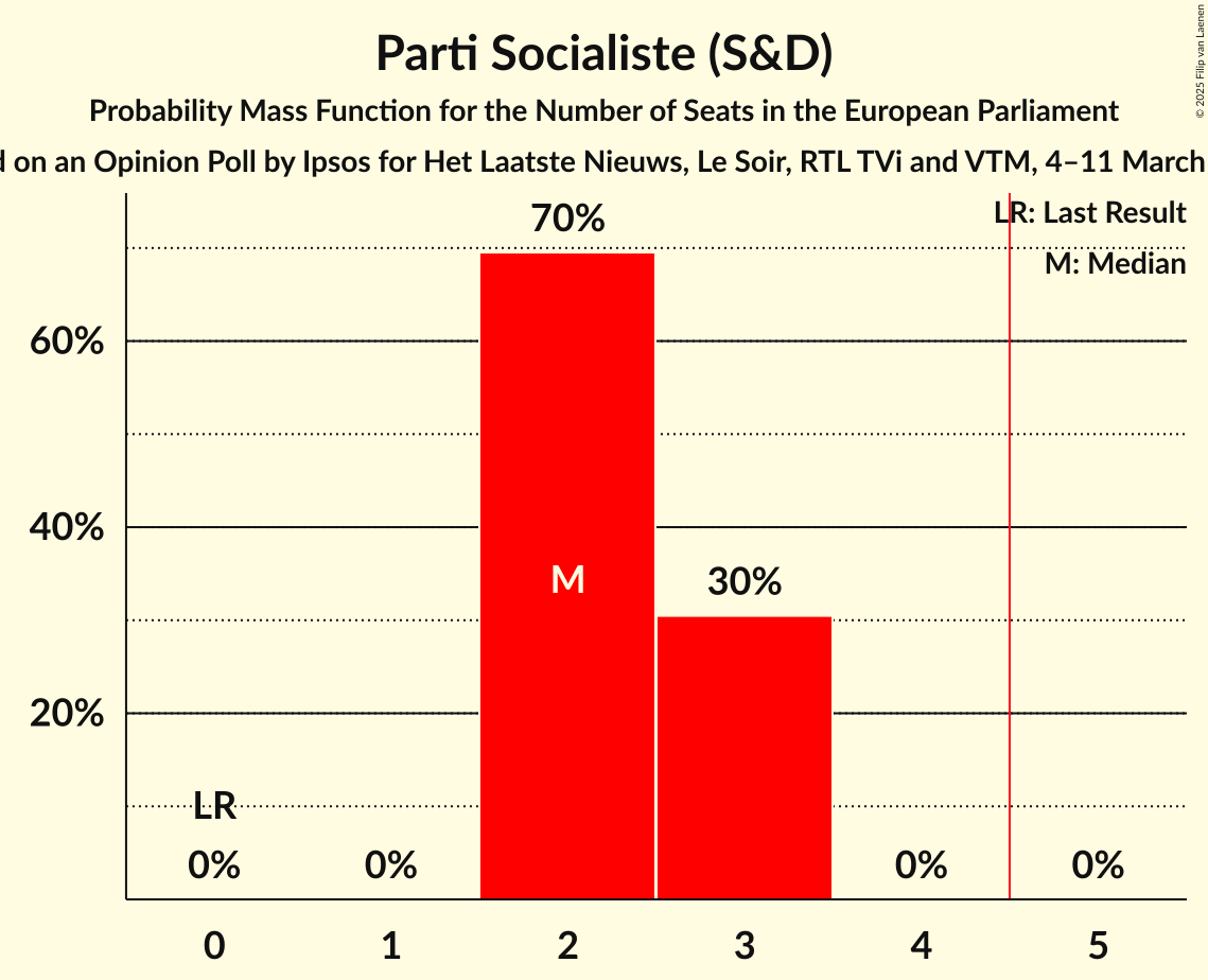Seats Probability Mass Function Graph with seats probability mass function not yet produced