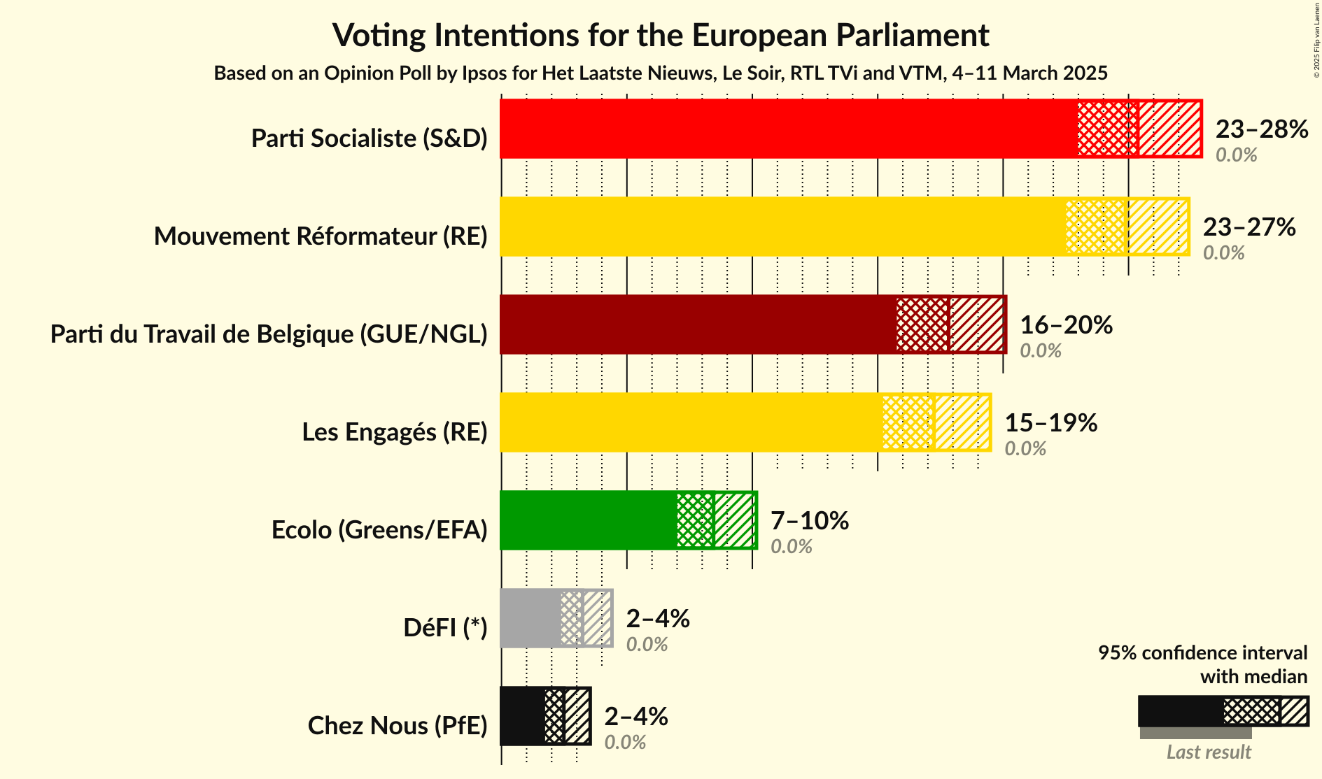 Voting Intentions Graph with voting intentions not yet produced