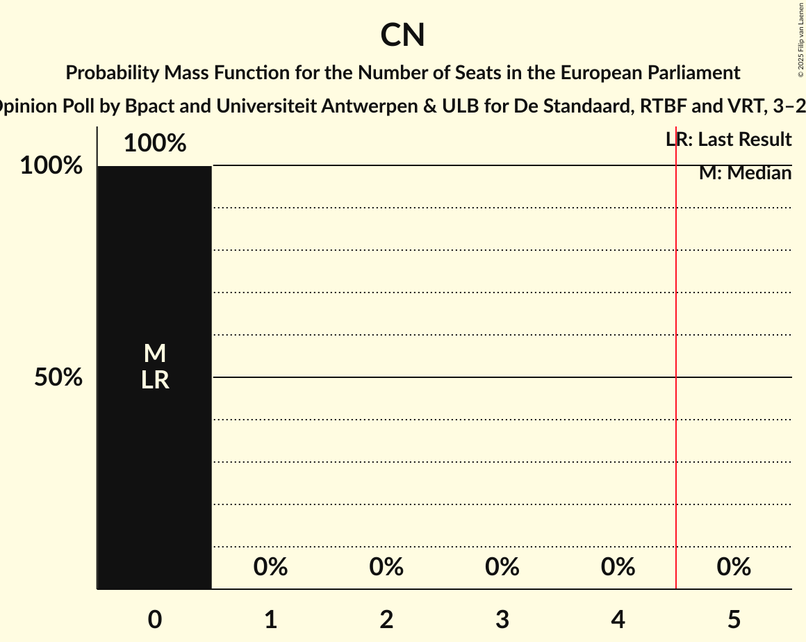 Seats Probability Mass Function Graph with seats probability mass function not yet produced