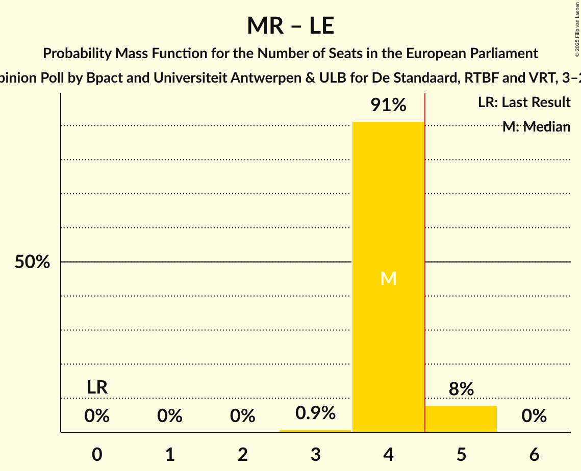 Seats Probability Mass Function Graph with seats probability mass function not yet produced