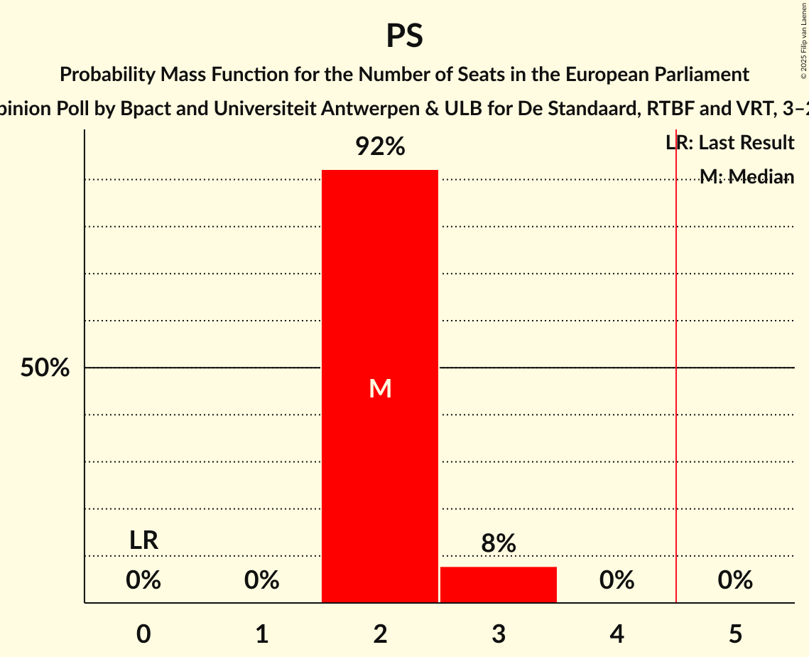 Seats Probability Mass Function Graph with seats probability mass function not yet produced