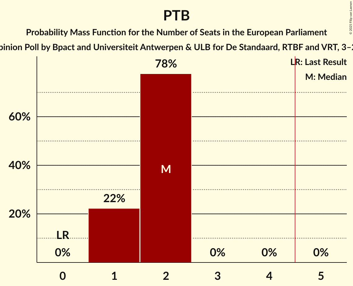 Seats Probability Mass Function Graph with seats probability mass function not yet produced
