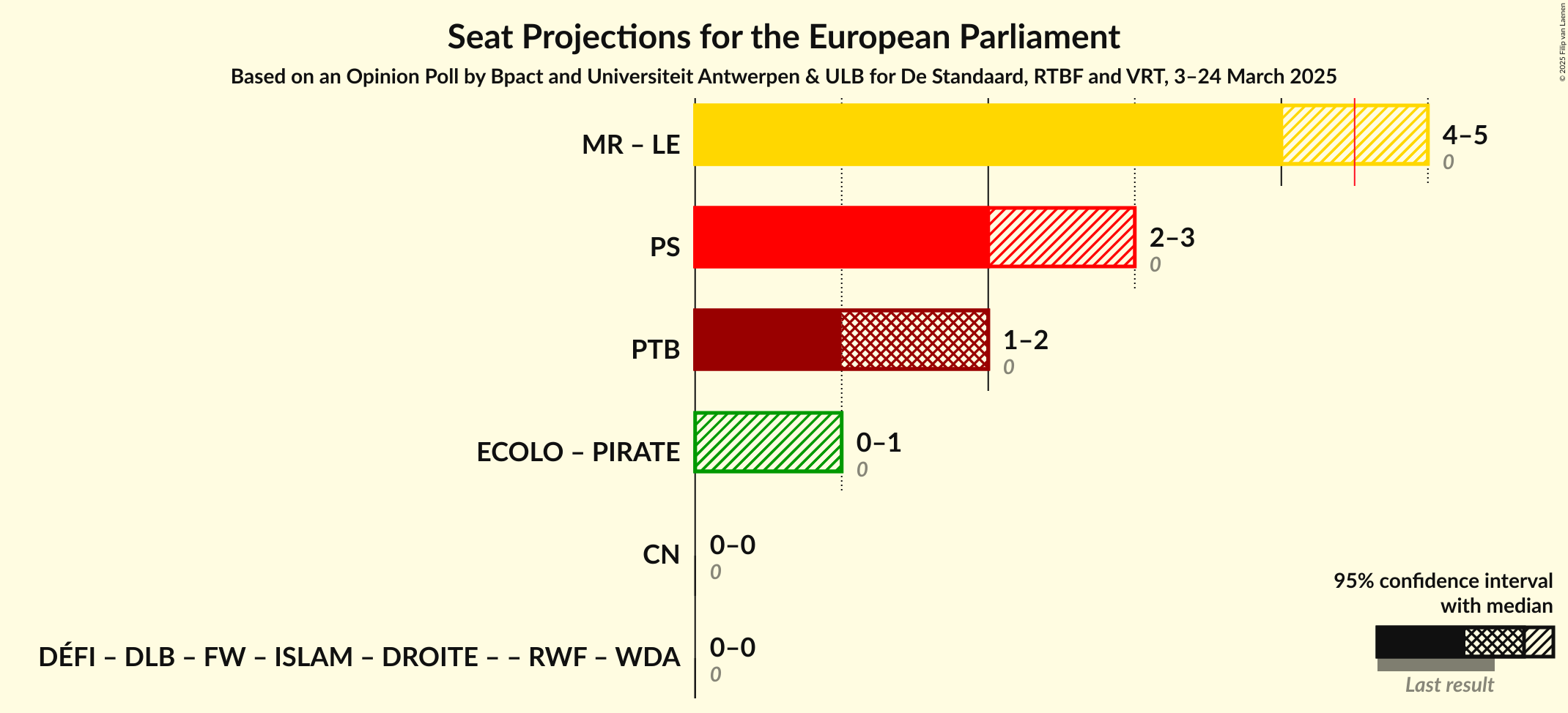Coalitions Seats Graph with coalitions seats not yet produced