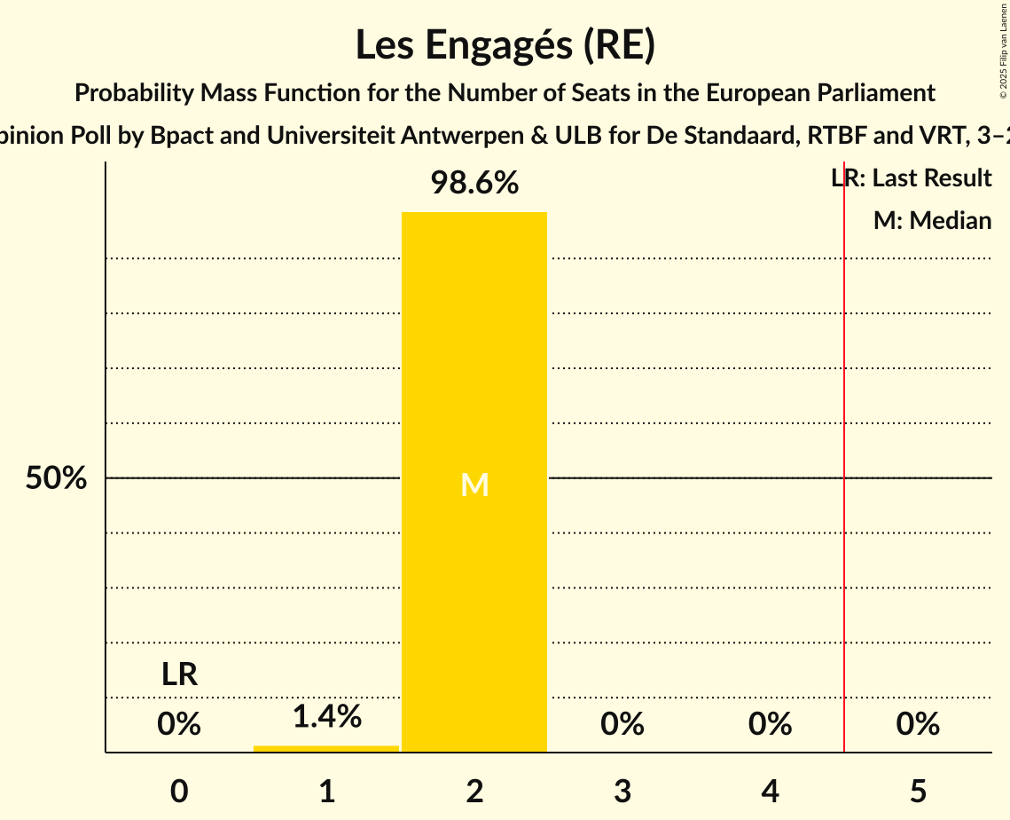 Seats Probability Mass Function Graph with seats probability mass function not yet produced