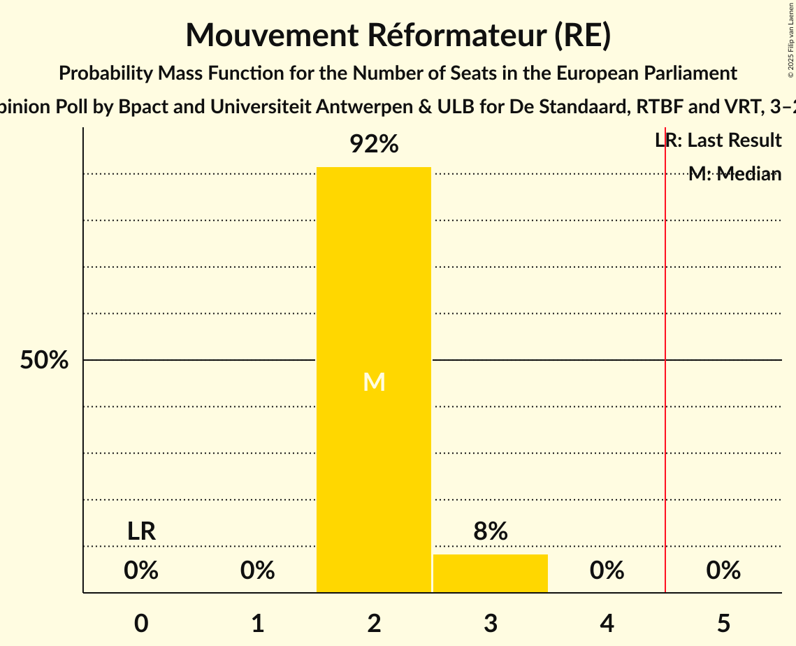 Seats Probability Mass Function Graph with seats probability mass function not yet produced