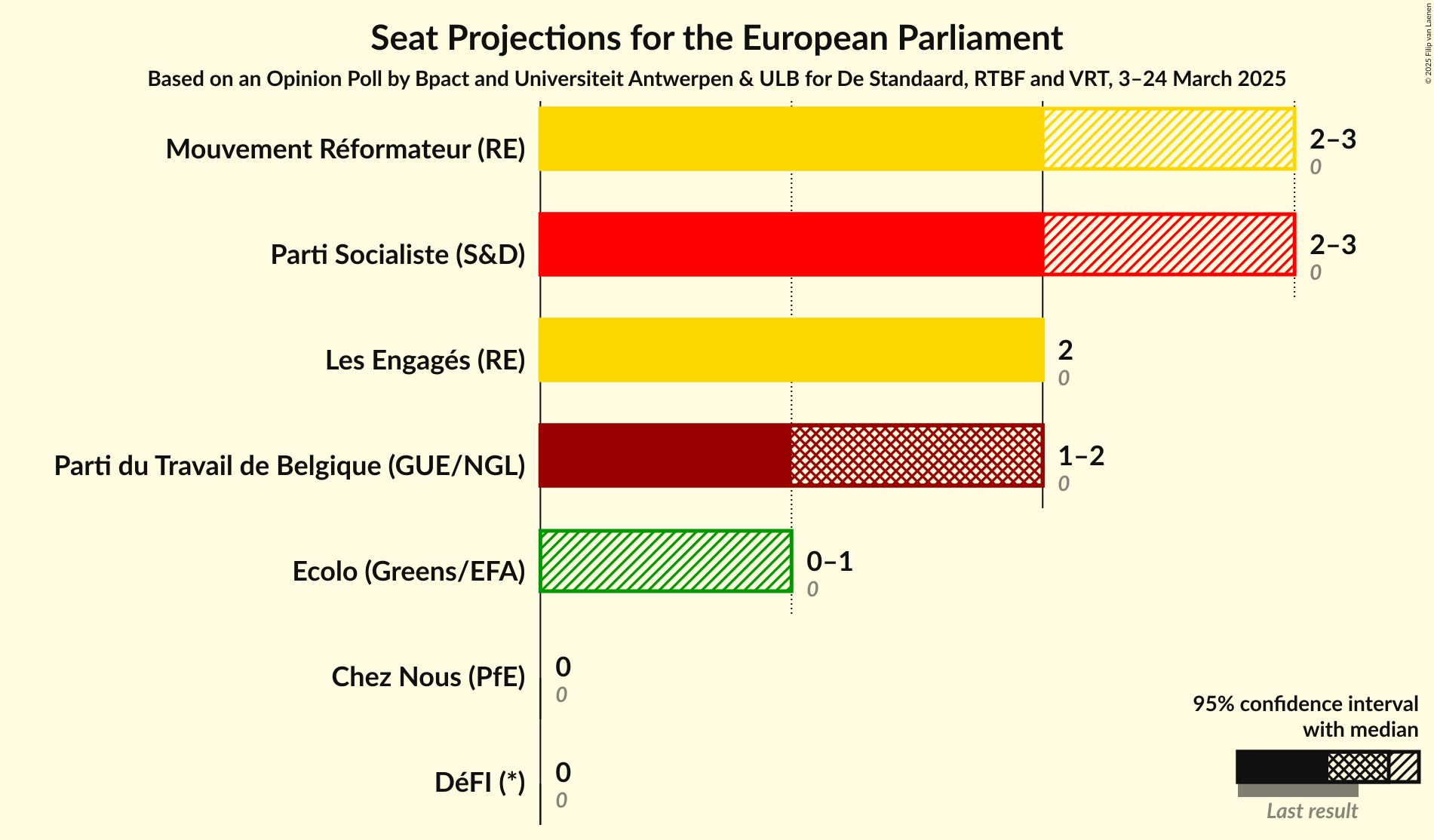 Seats Graph with seats not yet produced
