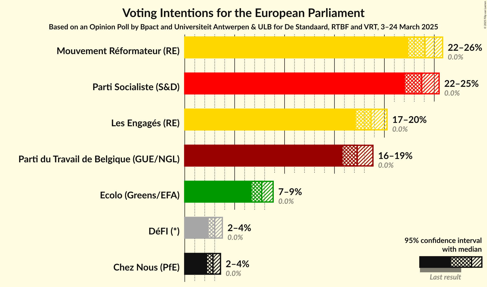Voting Intentions Graph with voting intentions not yet produced